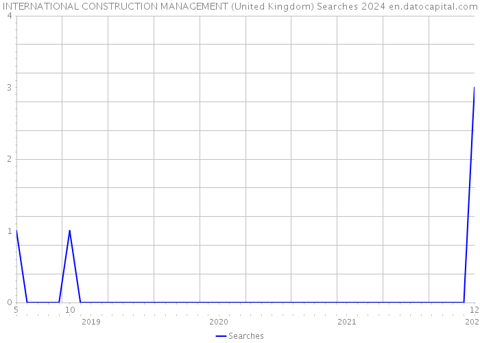 INTERNATIONAL CONSTRUCTION MANAGEMENT (United Kingdom) Searches 2024 