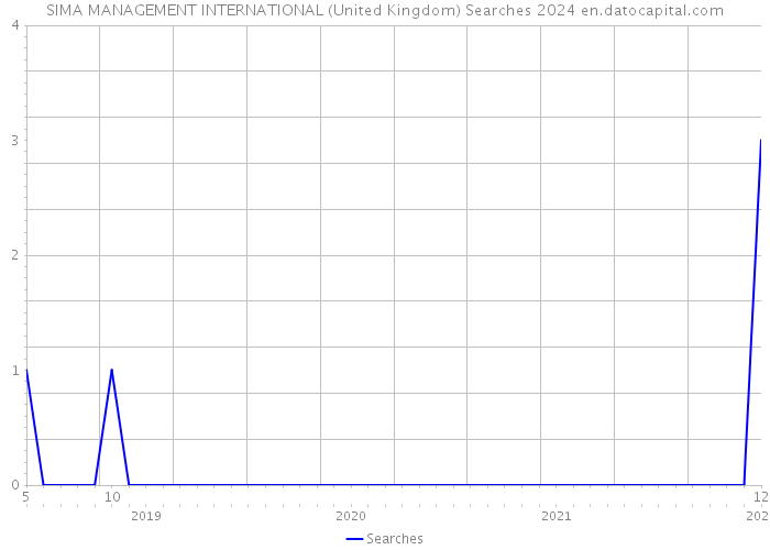 SIMA MANAGEMENT INTERNATIONAL (United Kingdom) Searches 2024 