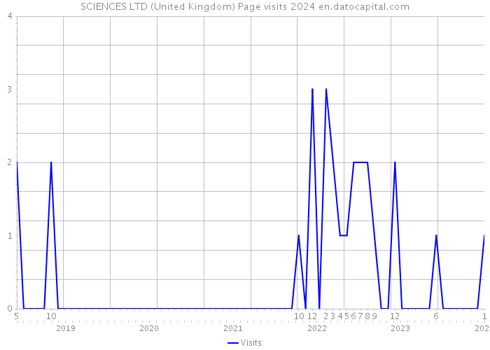 SCIENCES LTD (United Kingdom) Page visits 2024 