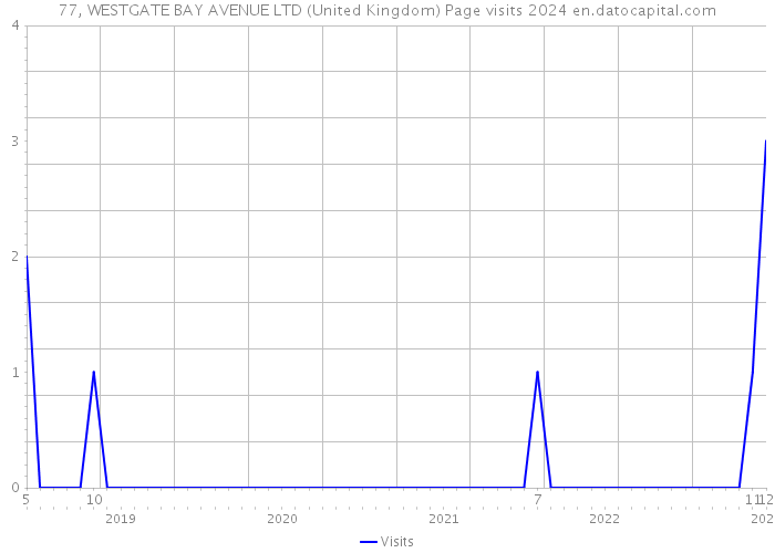 77, WESTGATE BAY AVENUE LTD (United Kingdom) Page visits 2024 