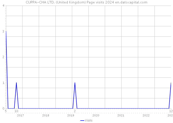 CUPPA-CHA LTD. (United Kingdom) Page visits 2024 