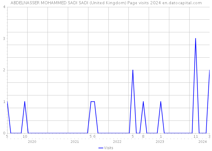 ABDELNASSER MOHAMMED SADI SADI (United Kingdom) Page visits 2024 