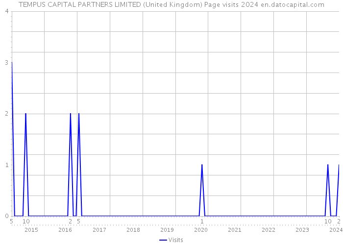 TEMPUS CAPITAL PARTNERS LIMITED (United Kingdom) Page visits 2024 