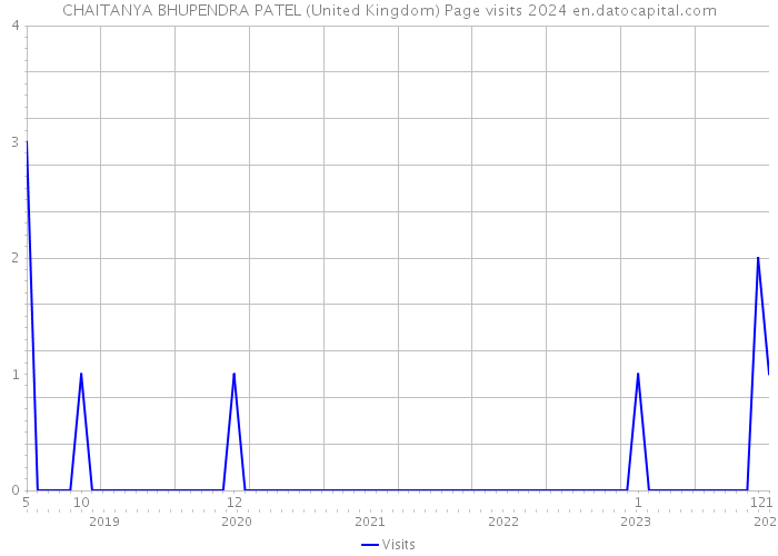 CHAITANYA BHUPENDRA PATEL (United Kingdom) Page visits 2024 