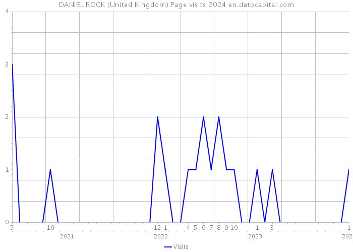 DANIEL ROCK (United Kingdom) Page visits 2024 