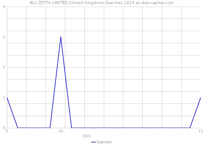 BLU ZETTA LIMITED (United Kingdom) Searches 2024 