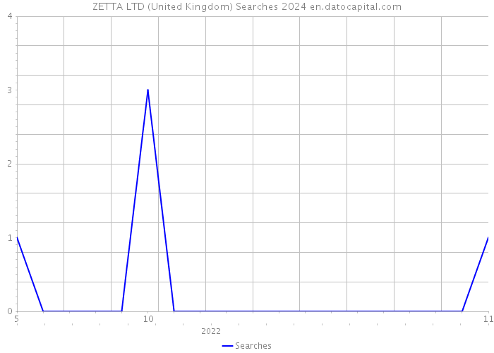 ZETTA LTD (United Kingdom) Searches 2024 