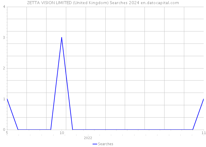 ZETTA VISION LIMITED (United Kingdom) Searches 2024 
