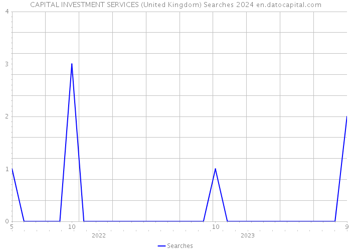 CAPITAL INVESTMENT SERVICES (United Kingdom) Searches 2024 