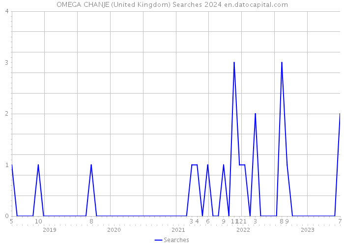 OMEGA CHANJE (United Kingdom) Searches 2024 