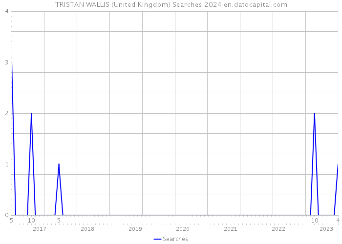 TRISTAN WALLIS (United Kingdom) Searches 2024 