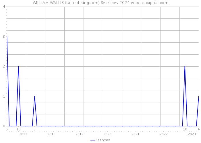 WILLIAM WALLIS (United Kingdom) Searches 2024 