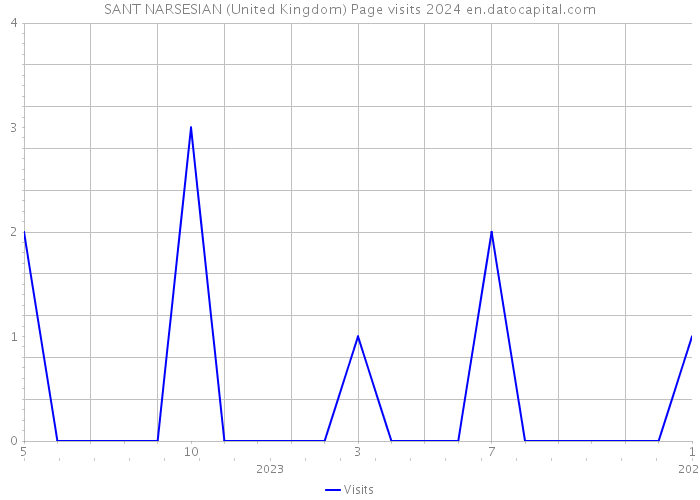 SANT NARSESIAN (United Kingdom) Page visits 2024 