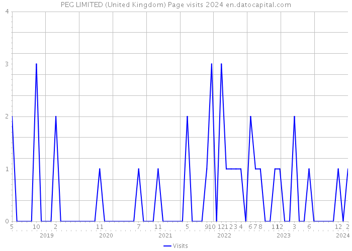 PEG LIMITED (United Kingdom) Page visits 2024 