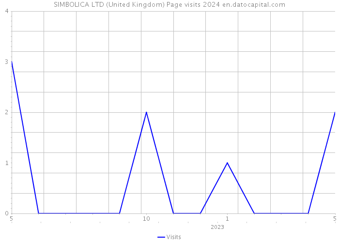 SIMBOLICA LTD (United Kingdom) Page visits 2024 