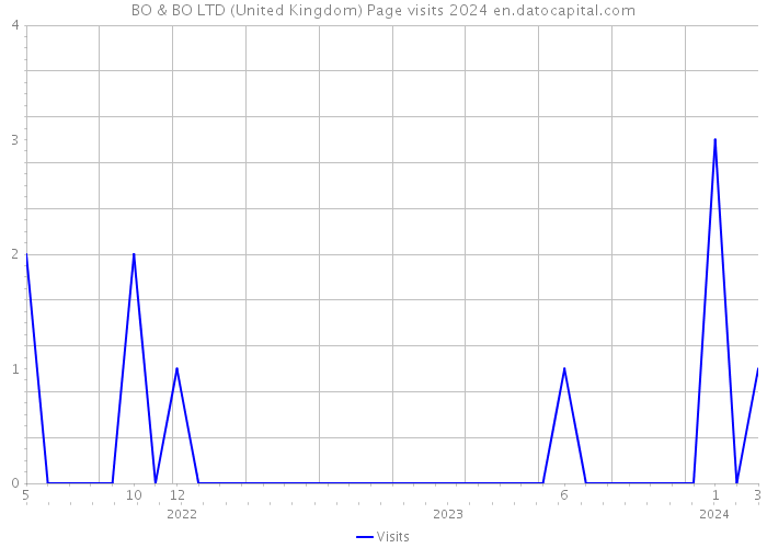 BO & BO LTD (United Kingdom) Page visits 2024 