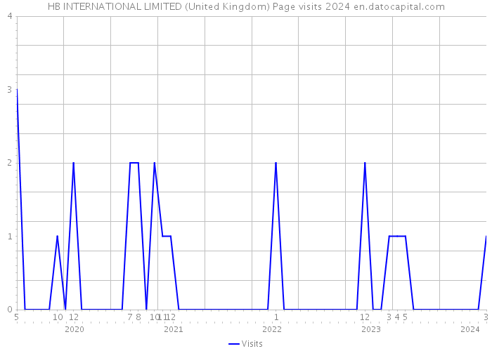 HB INTERNATIONAL LIMITED (United Kingdom) Page visits 2024 