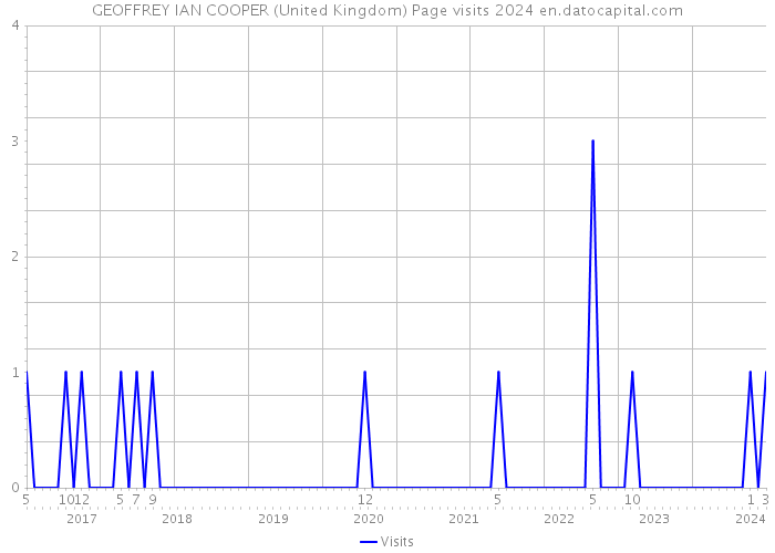 GEOFFREY IAN COOPER (United Kingdom) Page visits 2024 