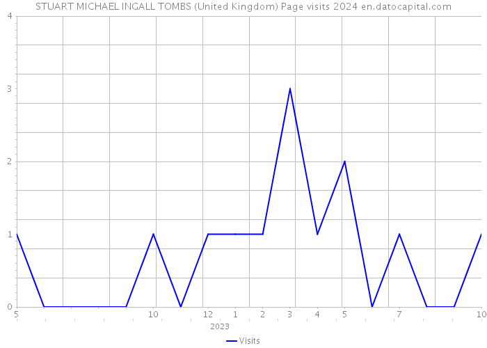 STUART MICHAEL INGALL TOMBS (United Kingdom) Page visits 2024 