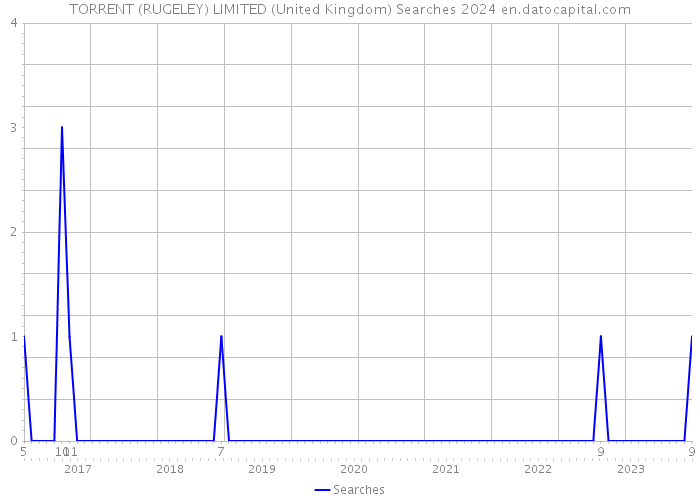 TORRENT (RUGELEY) LIMITED (United Kingdom) Searches 2024 