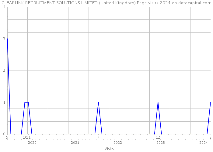 CLEARLINK RECRUITMENT SOLUTIONS LIMITED (United Kingdom) Page visits 2024 