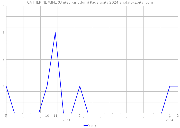 CATHERINE WINE (United Kingdom) Page visits 2024 