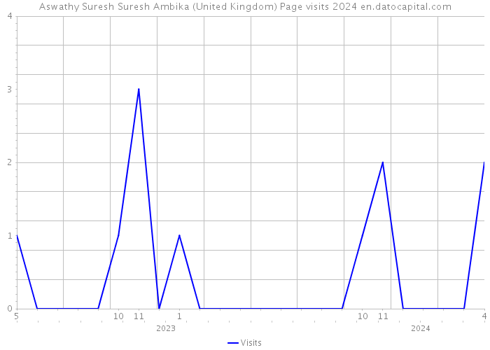 Aswathy Suresh Suresh Ambika (United Kingdom) Page visits 2024 