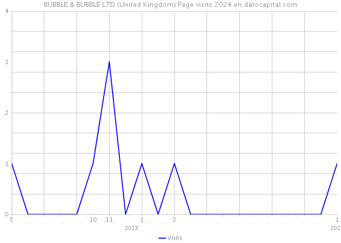 BUBBLE & BUBBLE LTD (United Kingdom) Page visits 2024 