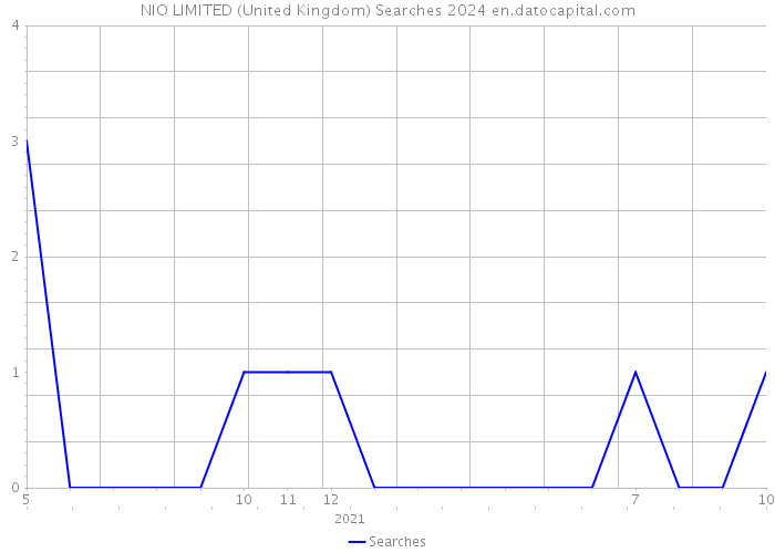 NIO LIMITED (United Kingdom) Searches 2024 