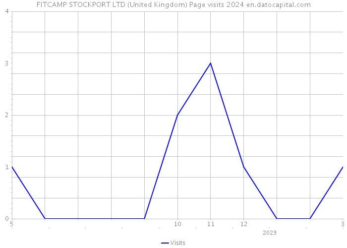 FITCAMP STOCKPORT LTD (United Kingdom) Page visits 2024 