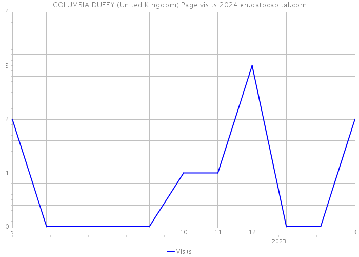 COLUMBIA DUFFY (United Kingdom) Page visits 2024 