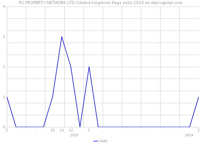 PG PROPERTY NETWORK LTD (United Kingdom) Page visits 2024 