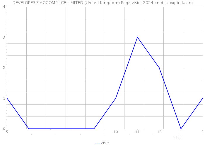 DEVELOPER'S ACCOMPLICE LIMITED (United Kingdom) Page visits 2024 