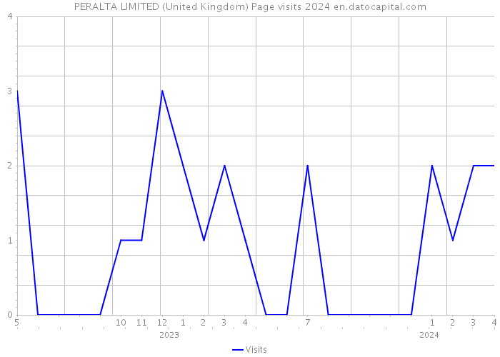 PERALTA LIMITED (United Kingdom) Page visits 2024 