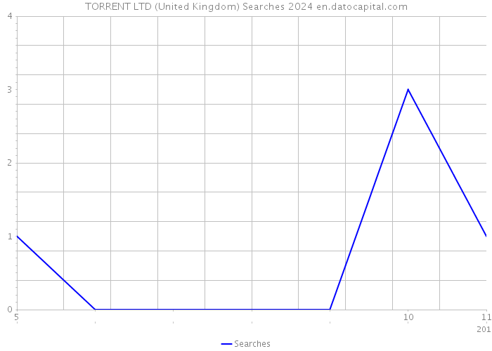 TORRENT LTD (United Kingdom) Searches 2024 