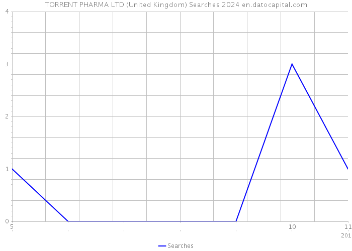 TORRENT PHARMA LTD (United Kingdom) Searches 2024 