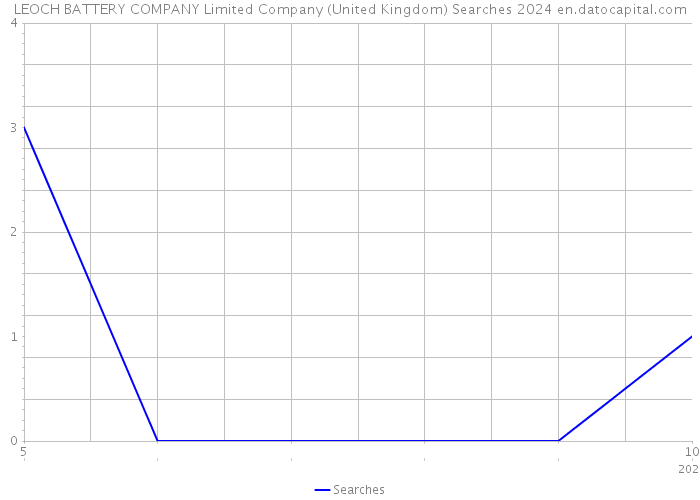 LEOCH BATTERY COMPANY Limited Company (United Kingdom) Searches 2024 