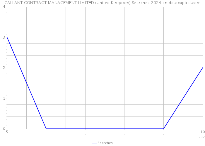 GALLANT CONTRACT MANAGEMENT LIMITED (United Kingdom) Searches 2024 