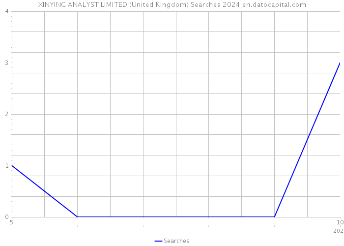 XINYING ANALYST LIMITED (United Kingdom) Searches 2024 