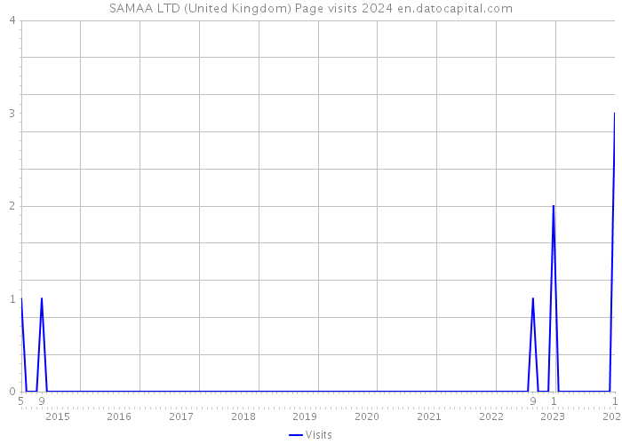 SAMAA LTD (United Kingdom) Page visits 2024 