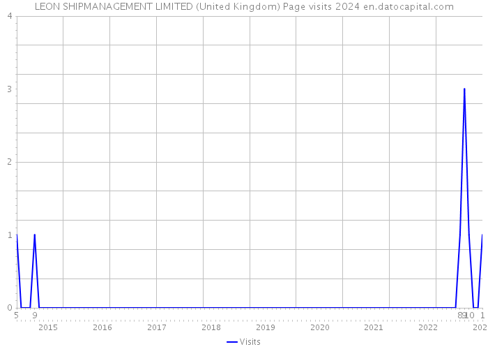 LEON SHIPMANAGEMENT LIMITED (United Kingdom) Page visits 2024 