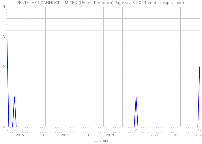 PENTALVER CANNOCK LIMITED (United Kingdom) Page visits 2024 