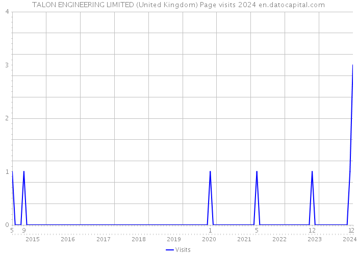 TALON ENGINEERING LIMITED (United Kingdom) Page visits 2024 
