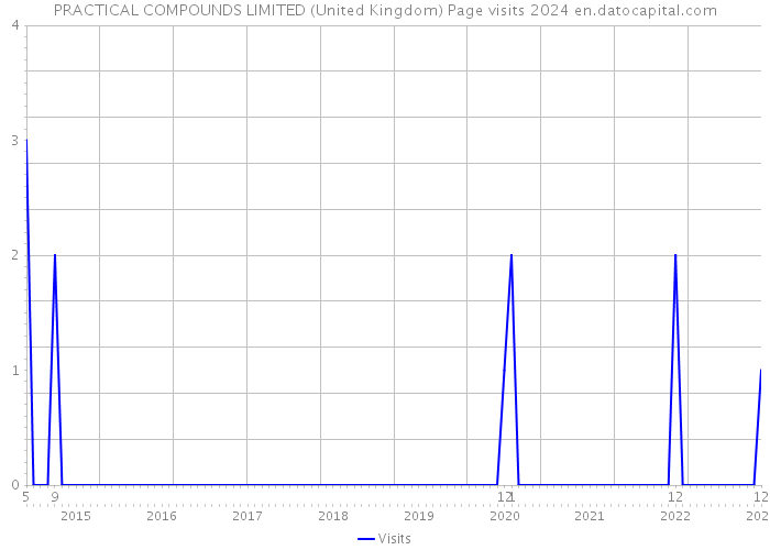 PRACTICAL COMPOUNDS LIMITED (United Kingdom) Page visits 2024 
