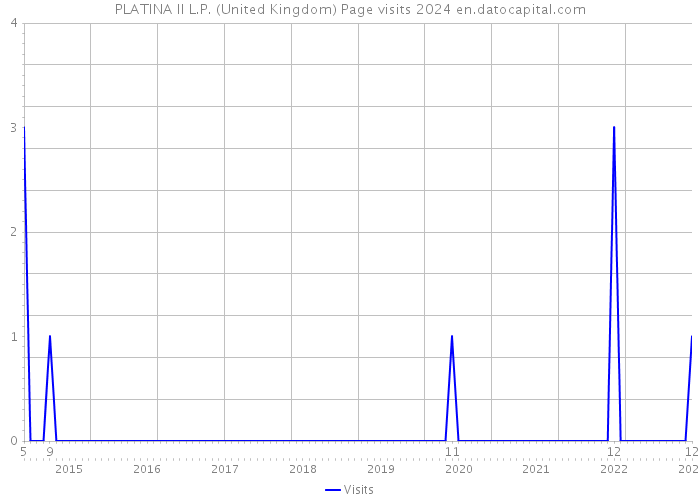 PLATINA II L.P. (United Kingdom) Page visits 2024 