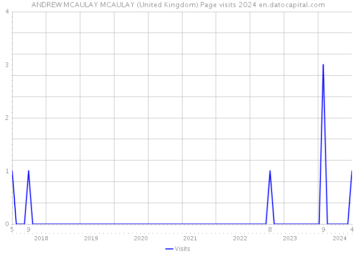 ANDREW MCAULAY MCAULAY (United Kingdom) Page visits 2024 