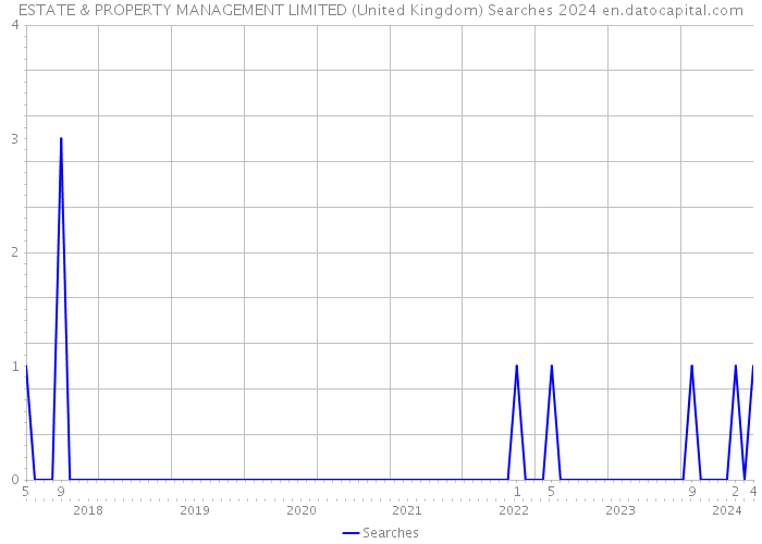 ESTATE & PROPERTY MANAGEMENT LIMITED (United Kingdom) Searches 2024 