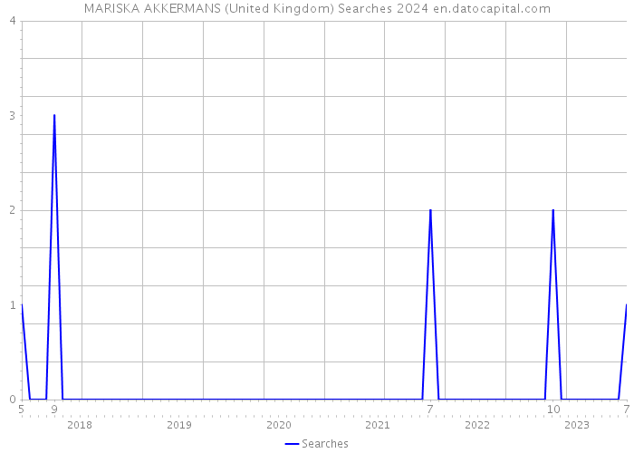 MARISKA AKKERMANS (United Kingdom) Searches 2024 