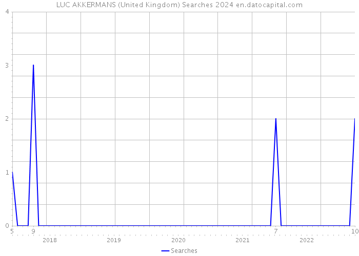 LUC AKKERMANS (United Kingdom) Searches 2024 