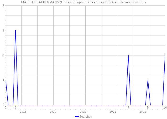 MARIETTE AKKERMANS (United Kingdom) Searches 2024 